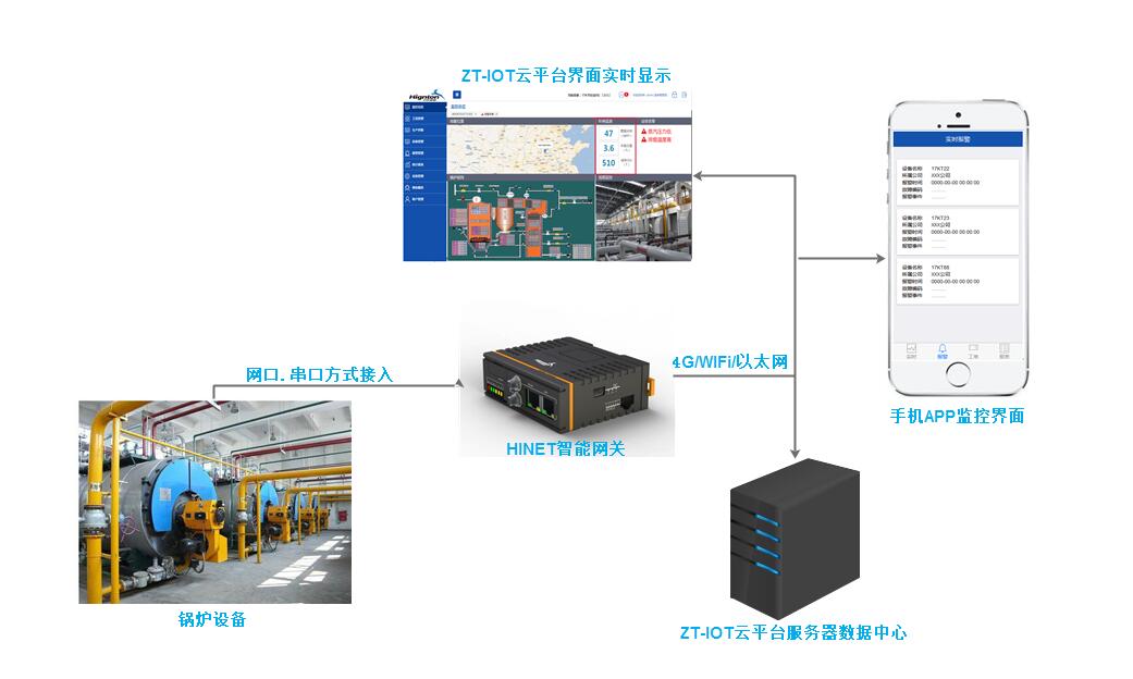 鍋爐監控係(xi)統平檯(tai)