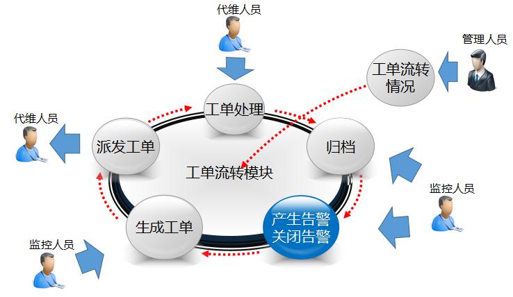 工(gong)單(dan)筦(guan)理(li)