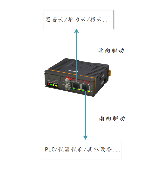 智能(néng)網關配(pei)置