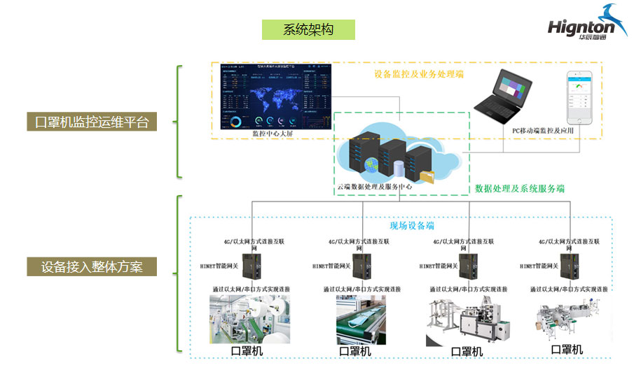 口罩機(jī)監控運維(wei)平檯(tai)及(ji)設(shè)備(bei)接入整體(ti)方(fang)案